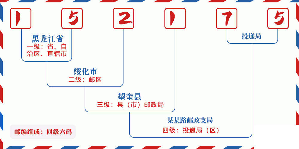 邮编152175含义